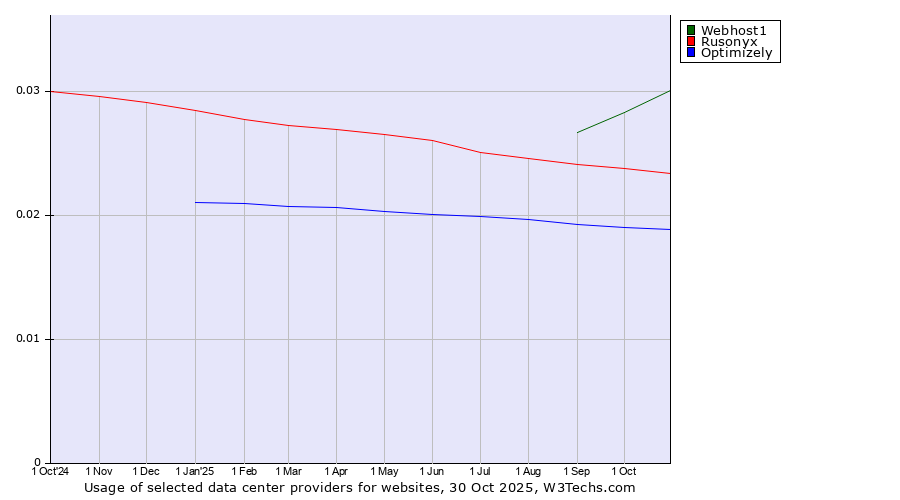 Historical trends in the usage of Webhost1 vs. Rusonyx vs. Optimizely