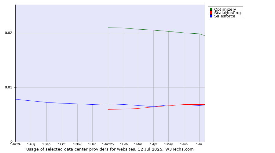 Historical trends in the usage of Optimizely vs. ScalaHosting vs. Salesforce
