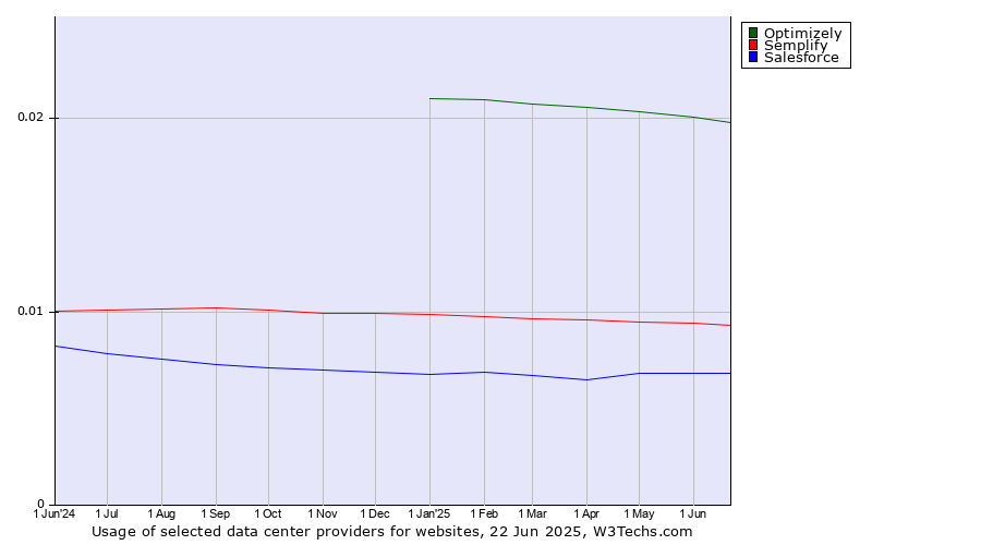 Historical trends in the usage of Optimizely vs. Semplify vs. Salesforce