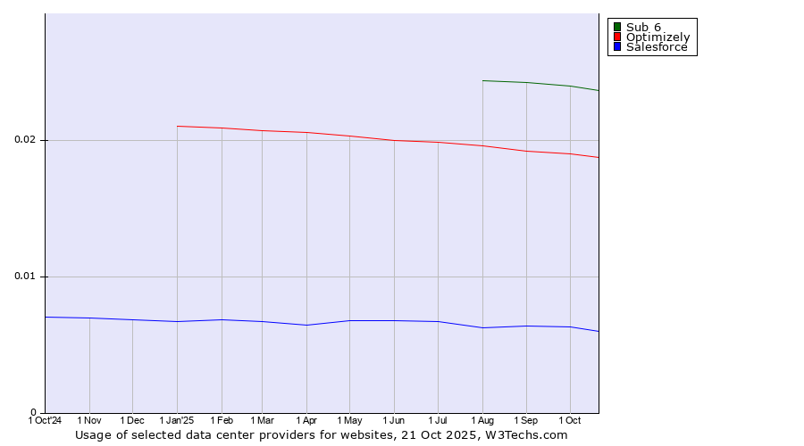 Historical trends in the usage of Sub 6 vs. Optimizely vs. Salesforce