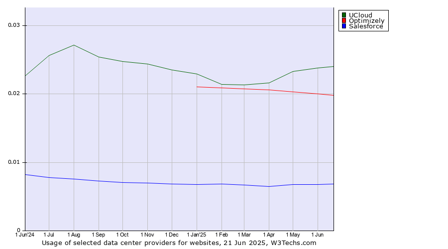 Historical trends in the usage of UCloud vs. Optimizely vs. Salesforce