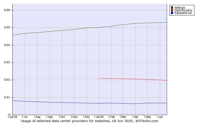 Historical trends in the usage of webgo vs. Optimizely vs. Salesforce