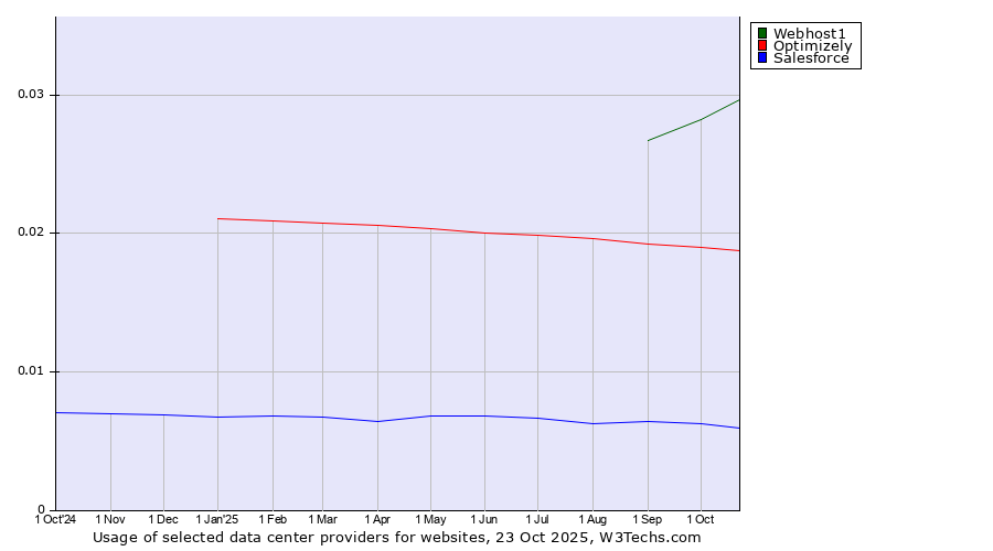 Historical trends in the usage of Webhost1 vs. Optimizely vs. Salesforce