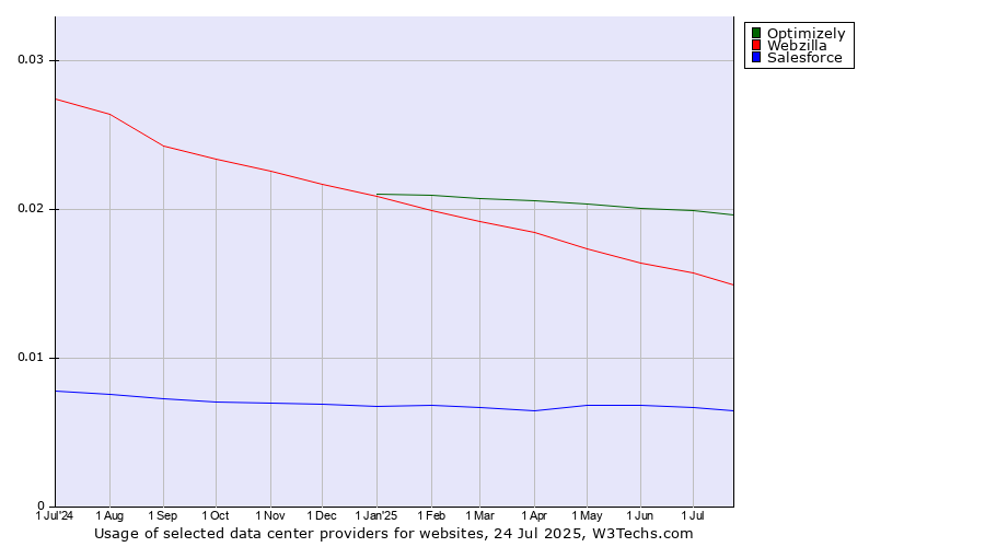 Historical trends in the usage of Optimizely vs. Webzilla vs. Salesforce