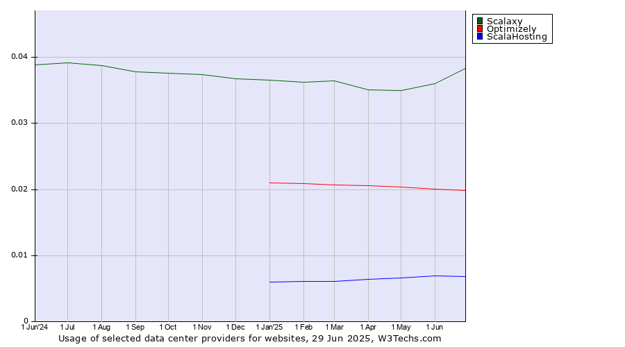 Historical trends in the usage of Scalaxy vs. Optimizely vs. ScalaHosting