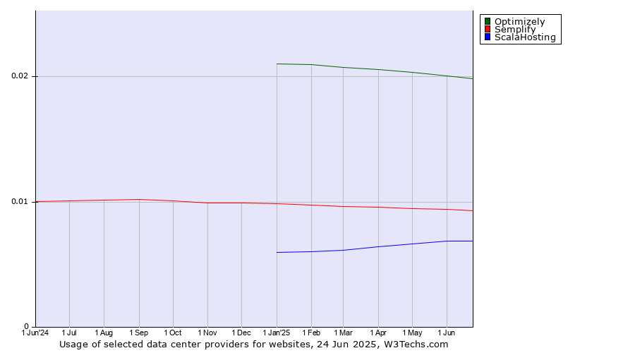 Historical trends in the usage of Optimizely vs. Semplify vs. ScalaHosting