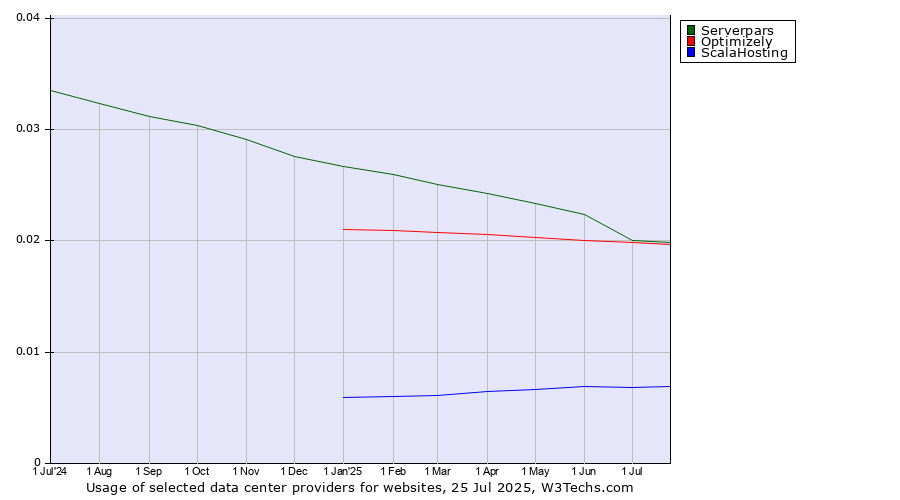 Historical trends in the usage of Optimizely vs. Serverpars vs. ScalaHosting