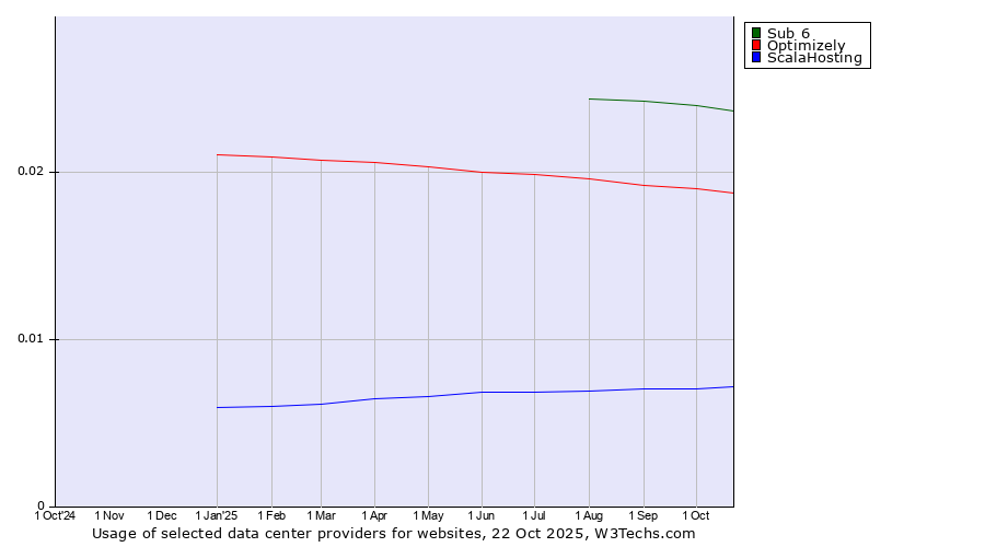 Historical trends in the usage of Sub 6 vs. Optimizely vs. ScalaHosting