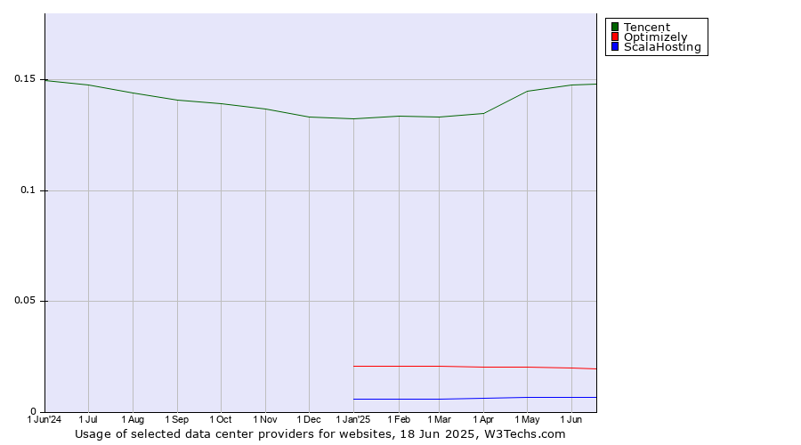 Historical trends in the usage of Tencent vs. Optimizely vs. ScalaHosting