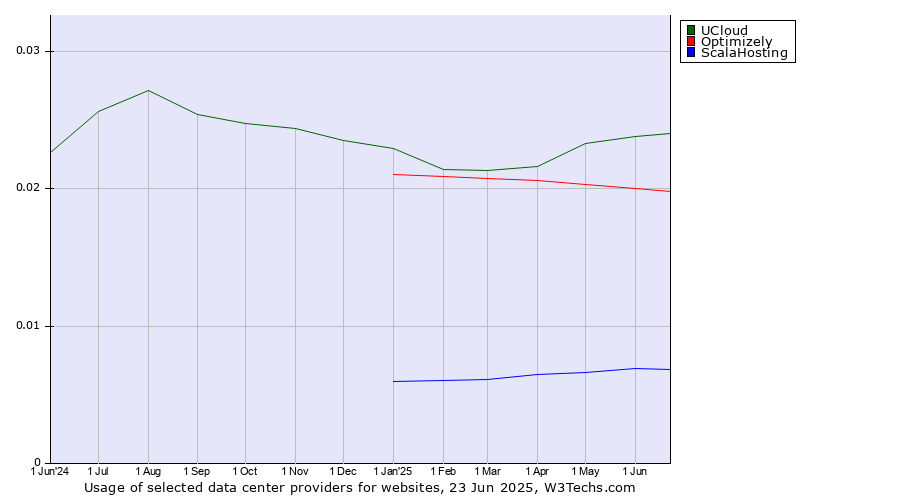 Historical trends in the usage of UCloud vs. Optimizely vs. ScalaHosting
