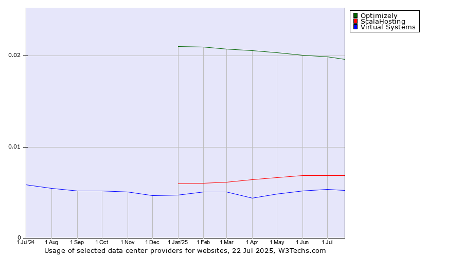 Historical trends in the usage of Optimizely vs. ScalaHosting vs. Virtual Systems