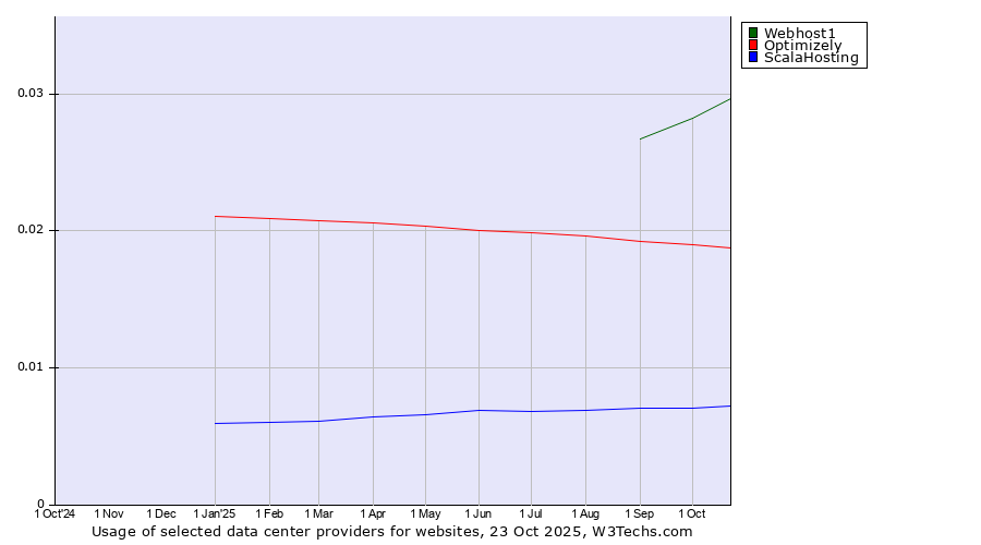 Historical trends in the usage of Webhost1 vs. Optimizely vs. ScalaHosting