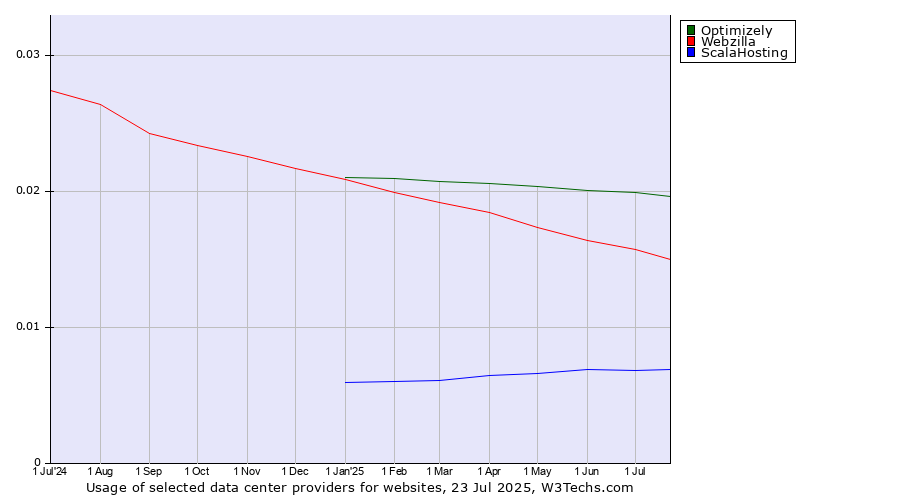 Historical trends in the usage of Optimizely vs. Webzilla vs. ScalaHosting