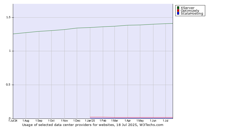 Historical trends in the usage of XServer vs. Optimizely vs. ScalaHosting
