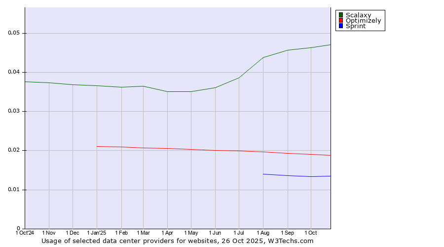 Historical trends in the usage of Scalaxy vs. Optimizely vs. Sprint