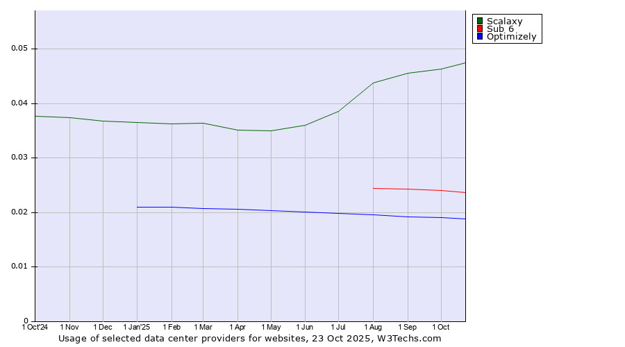 Historical trends in the usage of Scalaxy vs. Sub 6 vs. Optimizely
