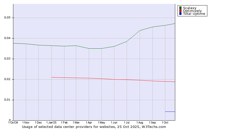 Historical trends in the usage of Scalaxy vs. Optimizely vs. Total Uptime
