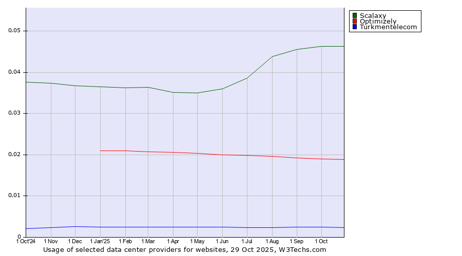 Historical trends in the usage of Scalaxy vs. Optimizely vs. Turkmentelecom