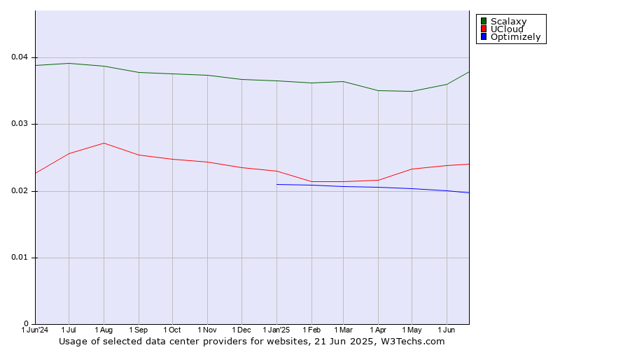 Historical trends in the usage of Scalaxy vs. UCloud vs. Optimizely