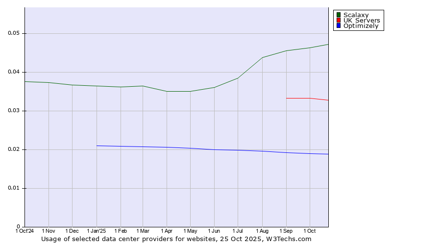 Historical trends in the usage of Scalaxy vs. UK Servers vs. Optimizely
