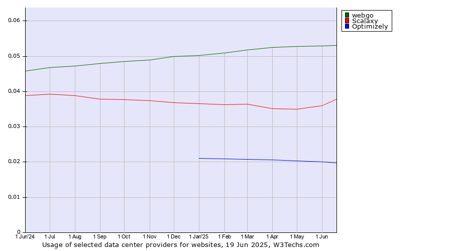 Historical trends in the usage of webgo vs. Scalaxy vs. Optimizely