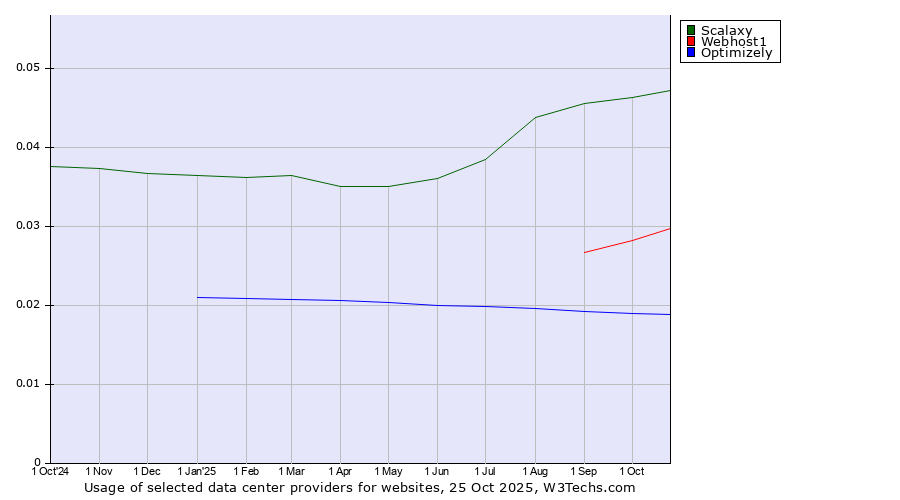 Historical trends in the usage of Scalaxy vs. Webhost1 vs. Optimizely