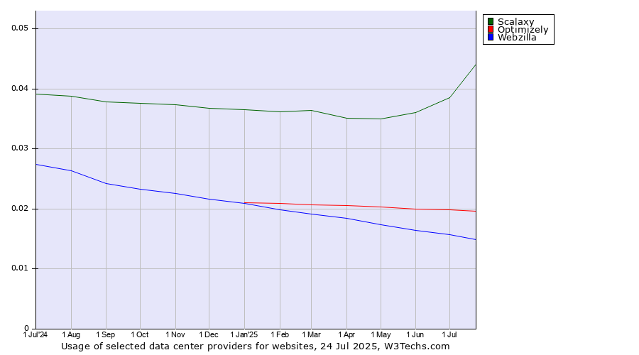 Historical trends in the usage of Scalaxy vs. Optimizely vs. Webzilla