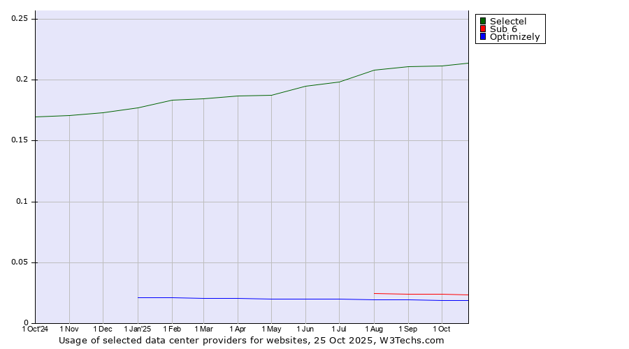 Historical trends in the usage of Selectel vs. Sub 6 vs. Optimizely