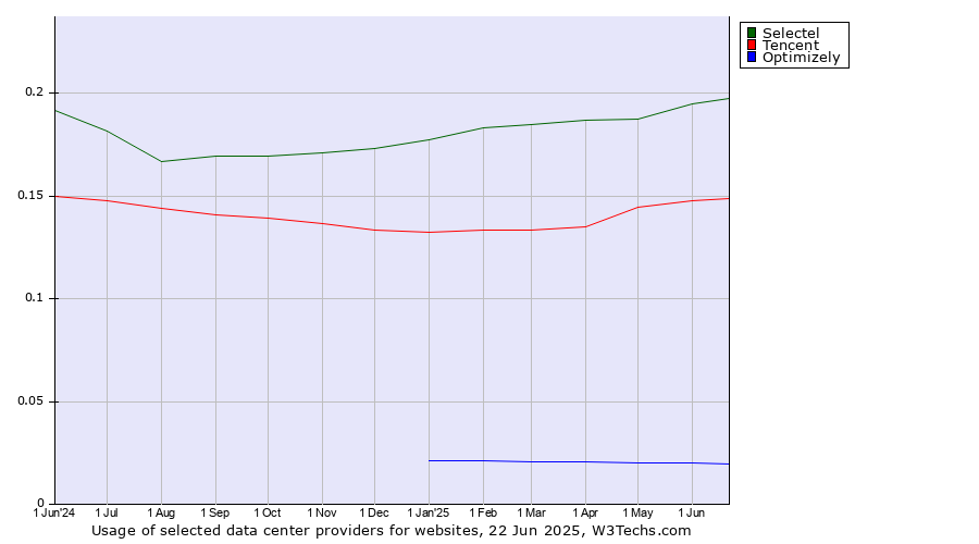 Historical trends in the usage of Selectel vs. Tencent vs. Optimizely