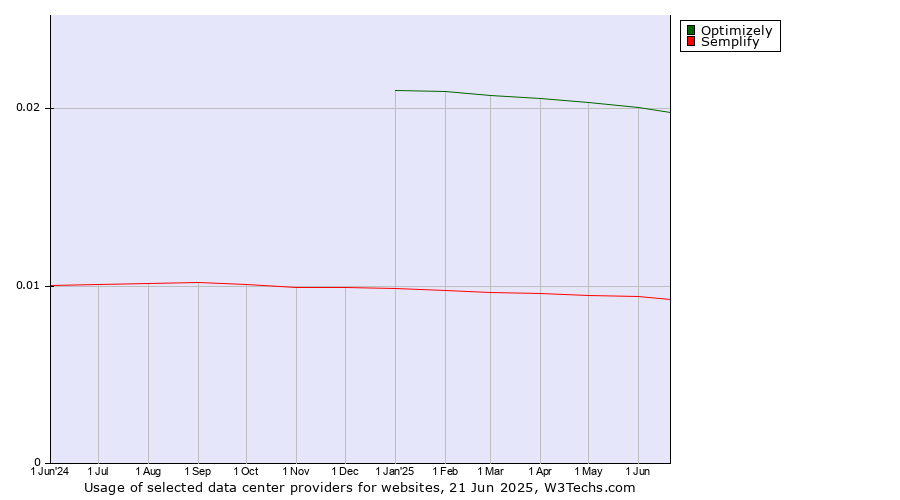 Historical trends in the usage of Optimizely vs. Semplify