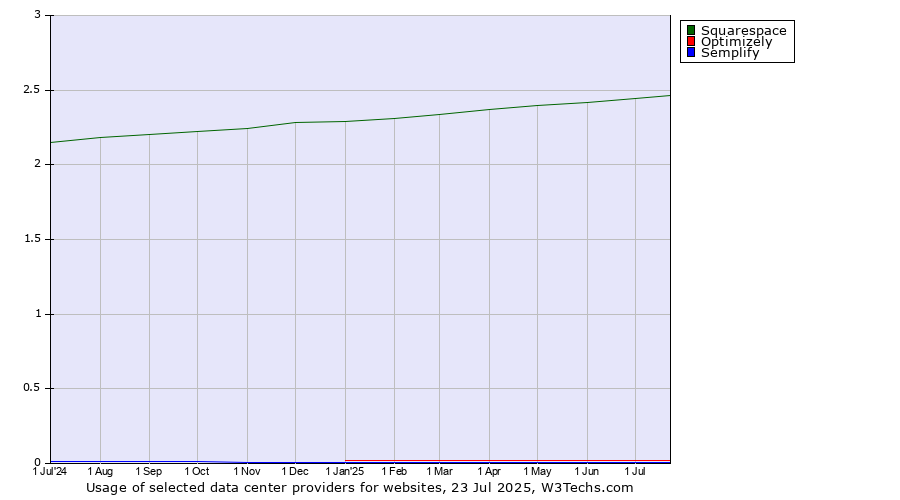 Historical trends in the usage of Squarespace vs. Optimizely vs. Semplify