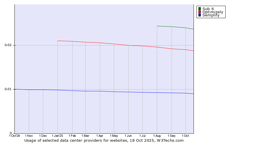Historical trends in the usage of Sub 6 vs. Optimizely vs. Semplify