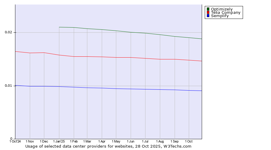 Historical trends in the usage of Optimizely vs. Telia Company vs. Semplify