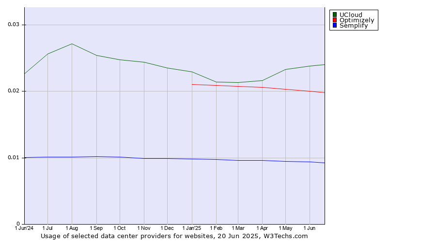 Historical trends in the usage of UCloud vs. Optimizely vs. Semplify