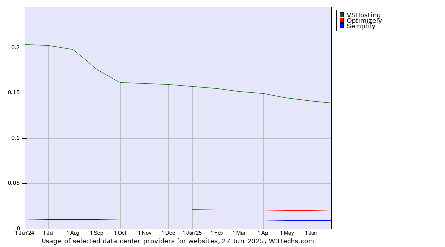 Historical trends in the usage of VSHosting vs. Optimizely vs. Semplify