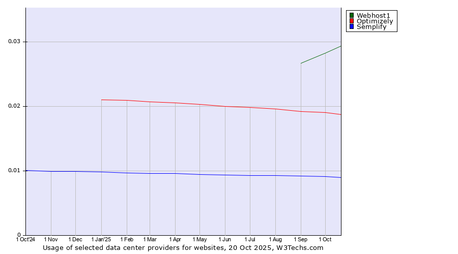 Historical trends in the usage of Webhost1 vs. Optimizely vs. Semplify
