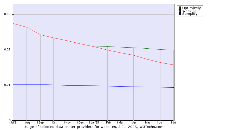 Historical trends in the usage of Optimizely vs. Webzilla vs. Semplify