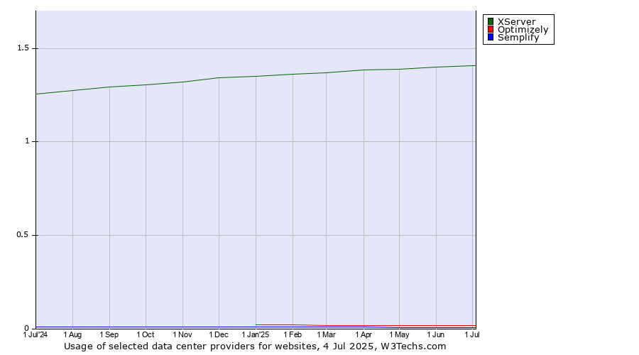 Historical trends in the usage of XServer vs. Optimizely vs. Semplify