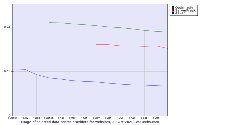 Historical trends in the usage of Optimizely vs. ServerFreak vs. Aeven