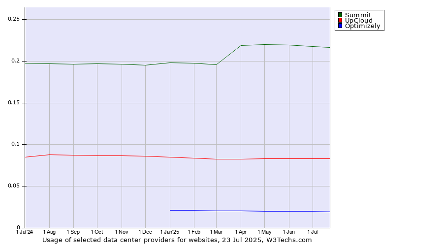 Historical trends in the usage of Summit vs. UpCloud vs. Optimizely