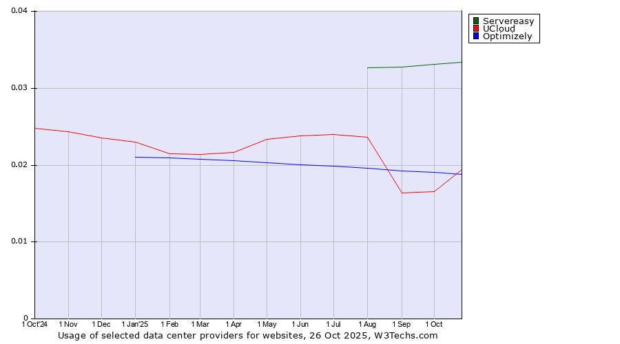 Historical trends in the usage of Servereasy vs. UCloud vs. Optimizely