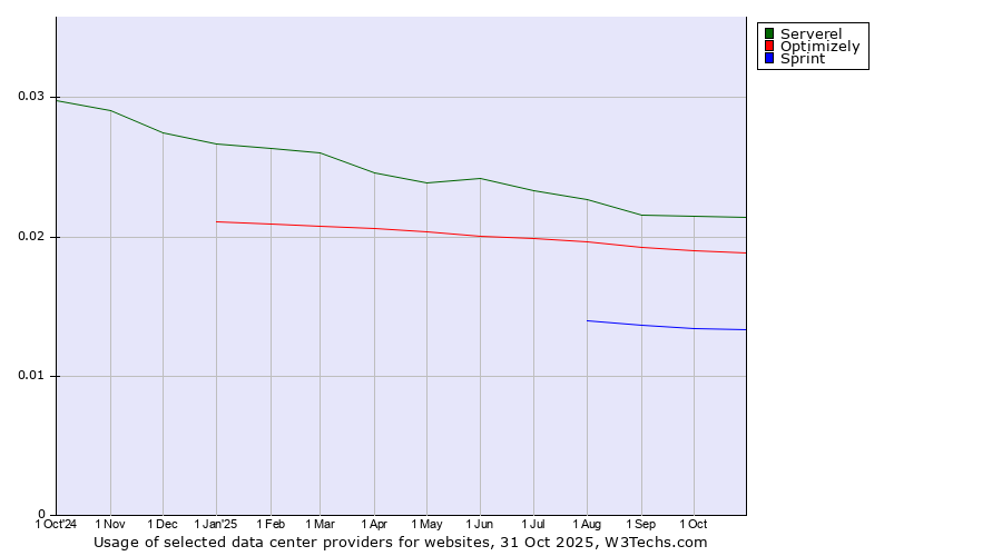 Historical trends in the usage of Serverel vs. Optimizely vs. Sprint