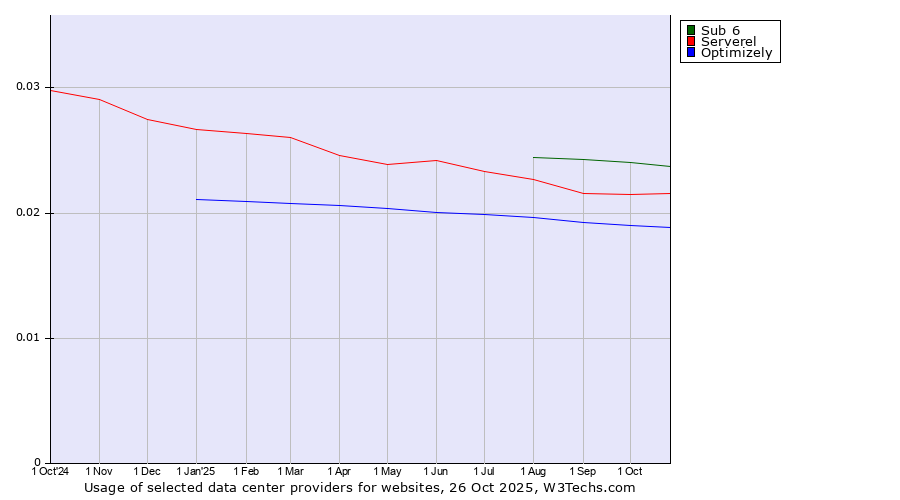 Historical trends in the usage of Sub 6 vs. Serverel vs. Optimizely