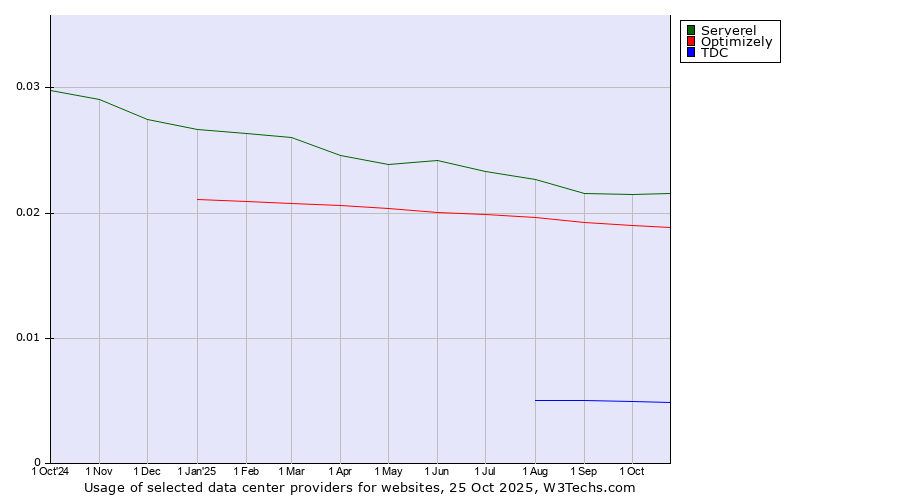 Historical trends in the usage of Serverel vs. Optimizely vs. TDC