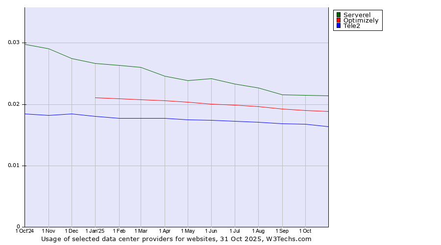 Historical trends in the usage of Serverel vs. Optimizely vs. Tele2