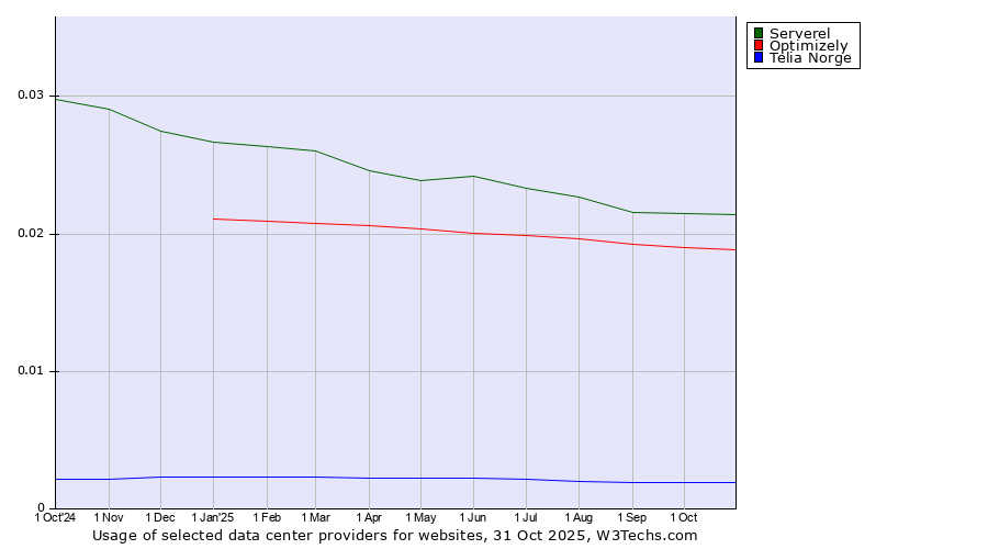 Historical trends in the usage of Serverel vs. Optimizely vs. Telia Norge