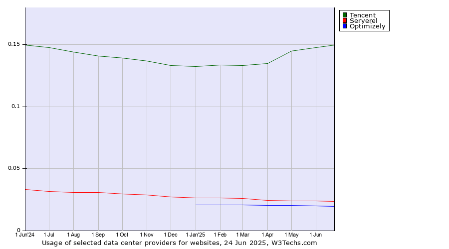 Historical trends in the usage of Tencent vs. Serverel vs. Optimizely
