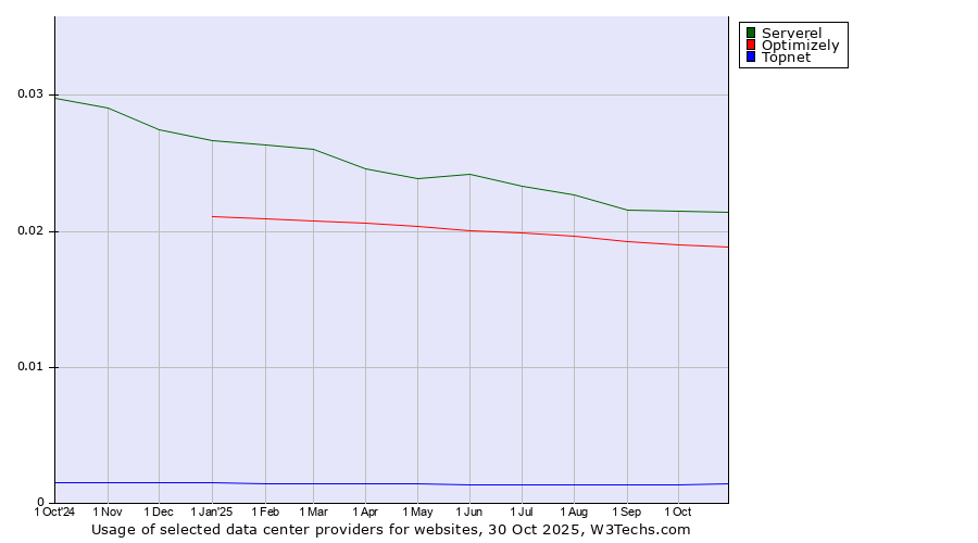 Historical trends in the usage of Serverel vs. Optimizely vs. Topnet
