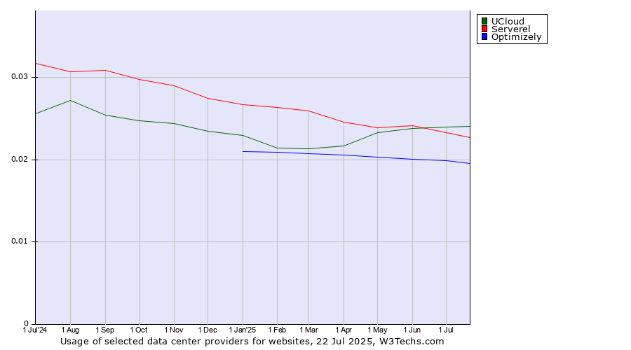 Historical trends in the usage of UCloud vs. Serverel vs. Optimizely