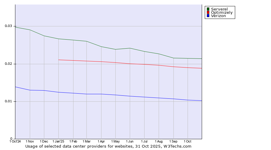 Historical trends in the usage of Serverel vs. Optimizely vs. Verizon